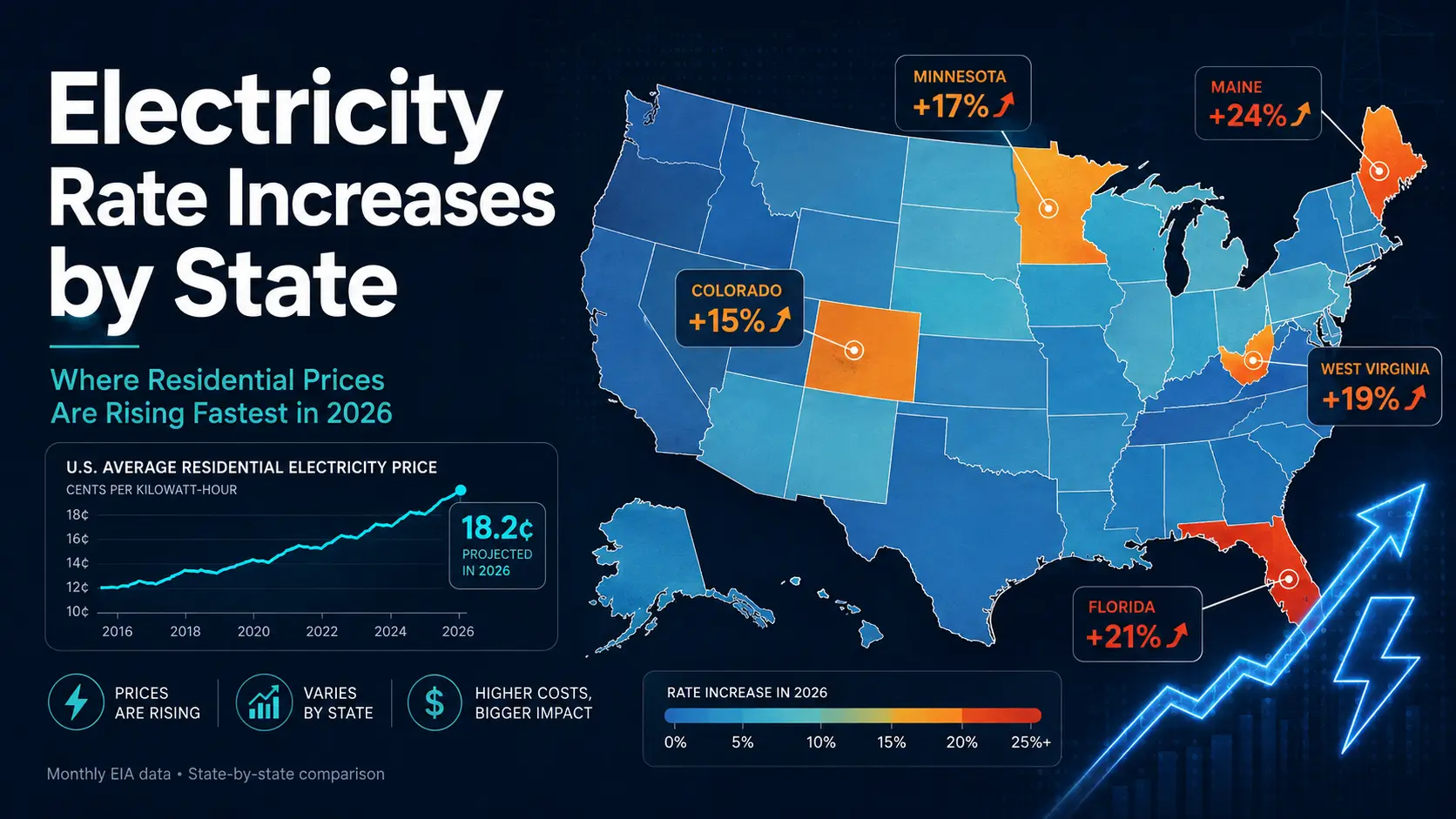 U.S. map showing electricity rate increases by state and where residential prices are rising fastest in 2026
